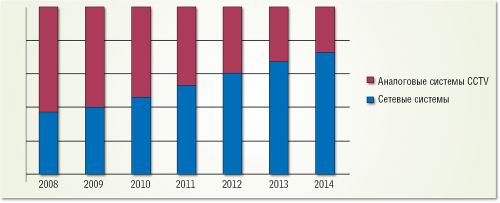 Изменение пропорции продаж аналоговых и сетевых систем видеонаблюдения на российском рынке в денежном выражении (прогноз IMS Research, 2010 год).