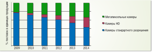 Увеличение доли продаж IP-камер с разрешением HD и мегапиксельных камер в Восточной Европе и России в единицах продукции (по прогнозу IMS Research).