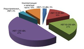 Chloride, оборот по мощности ИБП