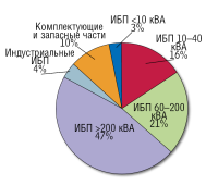 Chloride: большой процент больших ИБП 