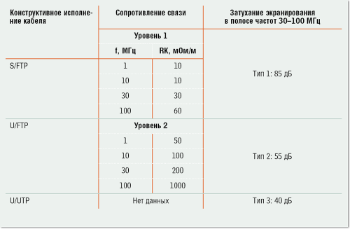 Надо ли экранировать СКС?