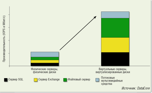 Гипервизоры систем хранения данных