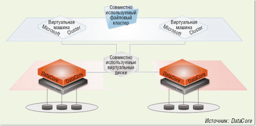 Гипервизоры систем хранения данных