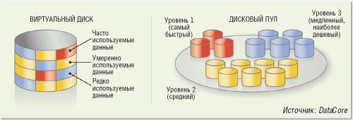 Гипервизоры систем хранения данных