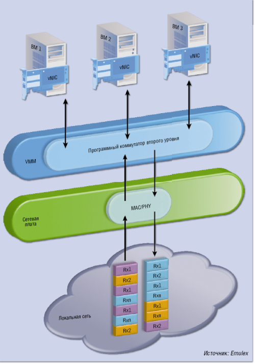 Оптимизация виртуальных серверов с помощью SR-IOV