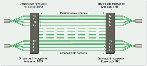 Оптическая кабельная система для ЦОД: переход от 10 к 40 Гбит/с