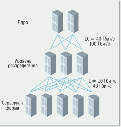Оптическая кабельная система для ЦОД: переход от 10 к 40 Гбит/с