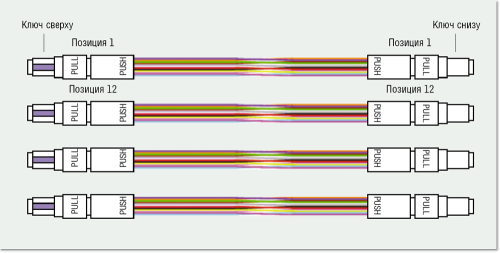Оптическая кабельная система для ЦОД: переход от 10 к 40 Гбит/с