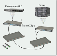 Оптическая кабельная система для ЦОД: переход от 10 к 40 Гбит/с