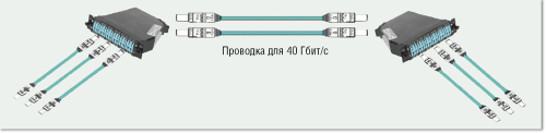 Оптическая кабельная система для ЦОД: переход от 10 к 40 Гбит/с