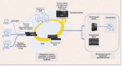 Рисунок 1. Интеллектуальное программное обеспечение для управления файлами объединяет эффективное предоставление файлов с их долгосрочным хранением и обеспечивает конечным пользователям доступ к файлам независимо от уровня хранения.