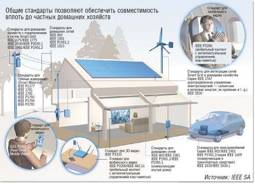 Рисунок 1. Общепризнанные стандарты технических союзов и организаций по стандартизации, таких как  IEEE Standards Association, формируют основу для реализации «умных» домов и интеллектуальных сетей Smart Grid. 