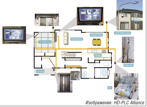Рисунок 2. В Японии компания HD-PLC Alliance спроектировала совместно с Panasonic экспериментальный дом, оснащенный интеллектуальной сетью. Его план и отдельные функции показаны на схеме справа.
