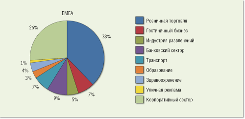 Рисунок 1. В регионе EMEA системы Digital Signage применяются в основном в розничной торговле и корпоративном сегменте. Они активно развертываются на транспорте и в индустрии развлечений.