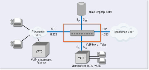 Рисунок 2. Большинству предприятий еще далеко до полного перехода на коммуникации на базе IP (All-IP), поэтому повсеместно преобладают гибридные инфраструктуры с множеством разнообразных компонентов из мира VoIP-, ISDN- и аналоговых технологий.