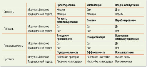 Смена парадигмы ЦОДостроения?