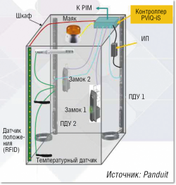 Рисунок 12. Разработанная Panduit система PViQ-IS использует разнообразные датчики, устанавливаемые внутри шкафа.