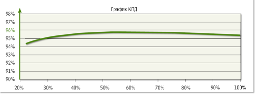 Рисунок 1. График зависимости КПД Chloride NX от нагрузки.