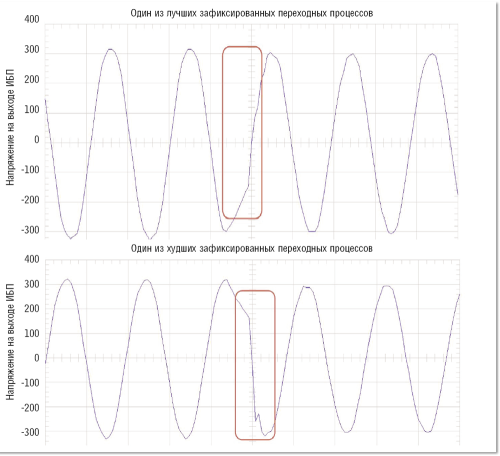 Рисунок 2. Один из лучших и худших переходных процессов, зафиксированных при переходе ИБП Trinergy из экономичного режима в режим с двойным преобразованием.