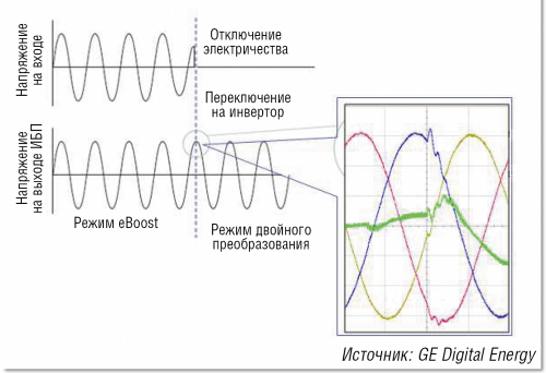 Рисунок 3. Переходные процессы при переключении ИБП SG из режима eBoost в режим двойного преобразования. Время переключения менее 2 мс (зеленым цветом показан ток на выходе моста инвертора).