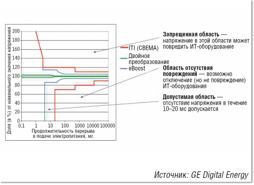 Рисунок 4. График ITI CBEMA определяет работоспособность ИТ-оборудования в зависимости от качества напряжения (график обновлен в стандарте EPRI & IEEE Std 446 в 2000).