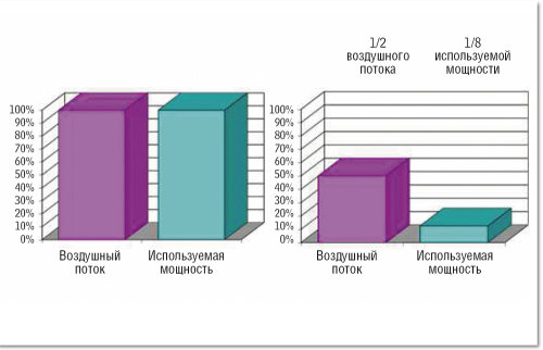 Рисунок 5. Типичная зависимость объема воздушного потока от потребляемой вентилятором мощности.