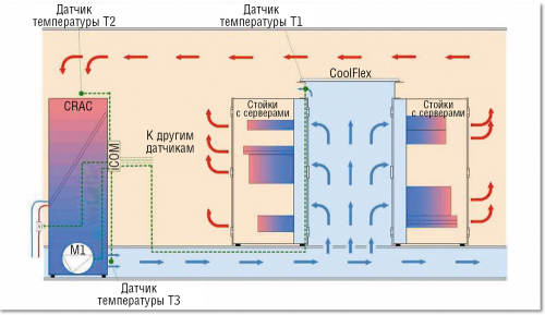 Рисунок 7. Схема системы SmartAisle Dynamic Control.