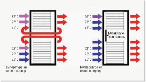 Рисунок 8. Отсутствие бланкирующей панели (заглушки) приводит к нарушению циркуляции воздушных потоков и чревато перегревом оборудования.
