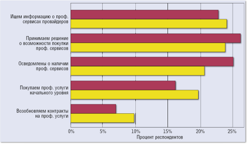 Рисунок 1. Результаты проводившегося в разных странах опроса IDC. Респонденты отвечали на вопрос: используете ли вы профессиональные услуги сторонних провайдеров? (В 2009 году обсуждались облачные технологии вообще, в 2012 — только облачные приложения).