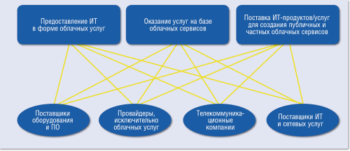 Рисунок 2. Экосистема облачных услуг (по данным IDC).
