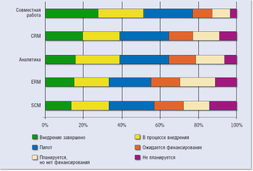 Рисунок 5. По данным опросов IDC (2012 год), примерно половина компаний в мире уже внедрили у себя приложения для совместной работы из облака или находятся в процессе внедрения.
