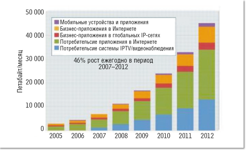 Рисунок 1. Одна из мировых тенденций развития ИТ-инфраструктуры — существенное снижение стоимости единицы пропускной способности каналов связи. Ежегодный рост пропускной способности каналов связи составляет 46%.