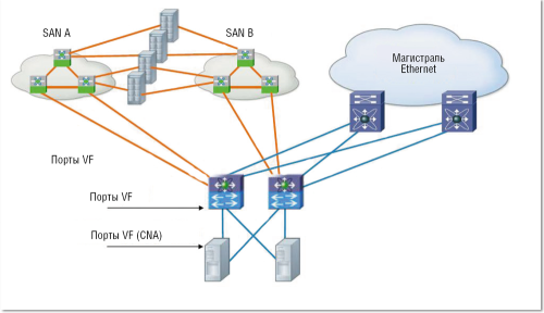 Рисунок 2. Консолидация сетевых соединений на уровне доступа.