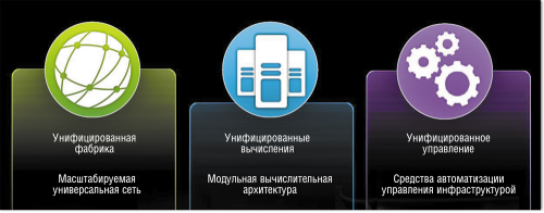 Рисунок 3. Подход Cisco к архитектуре ЦОД.