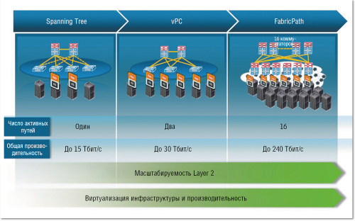 Рисунок 5. Развитие архитектуры сети с использованием коммутаторов Cisco Nexus.