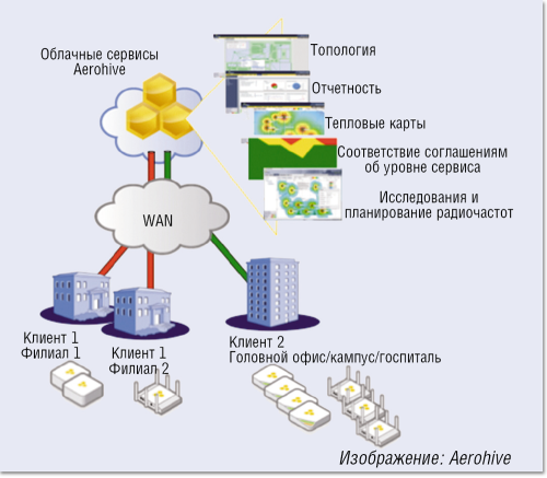 Рисунок 1. Решения для предоставления сети в качестве сервиса (Network as a Service, NaaS), пригодные для облаков, особенно подходят для филиалов и удаленных сотрудников.