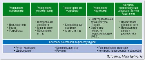 Рисунок 2. Архитектура решения BYOD: система управления правилами позволяет реализовать ограниченный доступ к WLAN без угрозы для безопасности внутрикорпоративной сети.