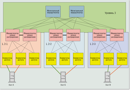 Рисунок 1. Традиционная трехуровневая архитектура.