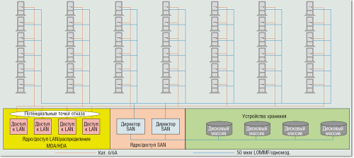 Рисунок 3. Централизованная схема с прямым подключением.