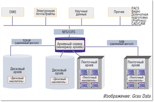 Рисунок 1. Системы архивирования с поддержкой функций HSM осуществляют перемещение данных на более дешевые носители информации на основе заданных правил.