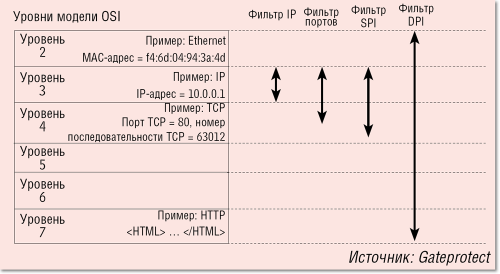 Рисунок 1. Использование технологии DPI на практике.
