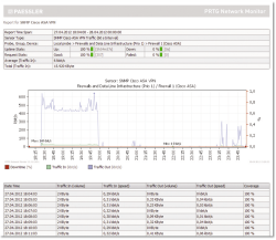Рисунок 2. Подробные отчеты за любые требуемые промежутки времени делают информацию наглядной. На графике показаны сведения о трафике в соединении VPN.