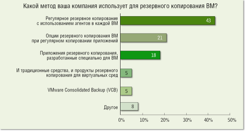Рисунок 1. Как показывают проводимые за рубежом опросы, 18% компаний применяют продукты, специально разработанные для резервного копирования виртуальных сред.