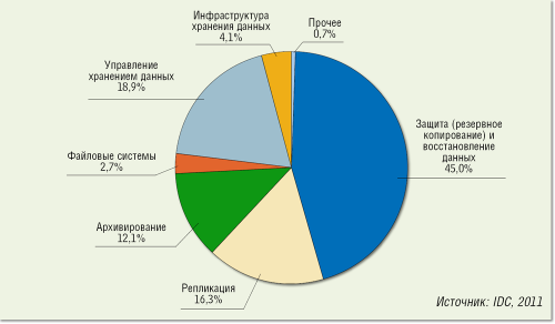 Рисунок 2. Российский рынок программного обеспечения для хранения данных (по информации IDC, 2011 год).