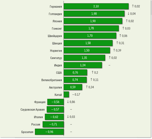Рисунок 3. Индекс готовности ИТ-инфраструктуры разных стран к аварийному восстановлению (по данным Acronis, 2011 год). Стрелками показано изменение индекса относительно предыдущего года.