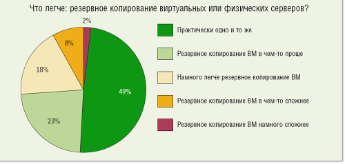 Рисунок 4. По данным одного из зарубежных опросов, лишь 10% респондентов считают, что организация резервного копирования для ВМ сложнее, чем для физических серверов.