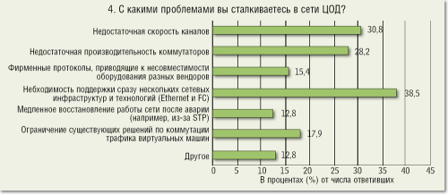 Рисунок 4. Проблемы в сети ЦОД.