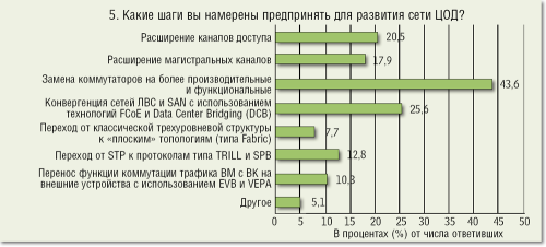 Рисунок 5. Направление развития сетей ЦОД.