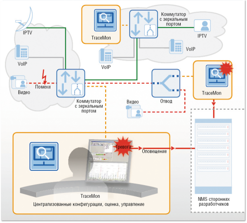Рисунок 1. Пассивный мониторинг не создает дополнительной нагрузки на сеть.