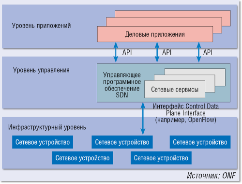 Рисунок 1. Технология SDN предусматривает отделение уровня управления от инфраструктурного уровня. Взаимодействие плоскостей управления и данных осуществляется посредством протокола OpenFlow. В результате функционал сети не зависит от технологической политики производителей оборудования.